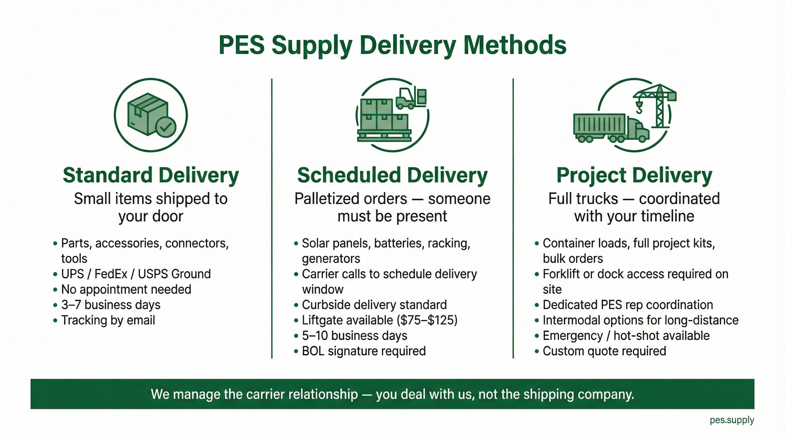 PES Supply delivery methods: Standard Delivery for small items via UPS/FedEx/USPS in 3-7 days, Scheduled Delivery for palletized orders with liftgate available at $75-$125 in 5-10 days, and Project Delivery for full trucks with dedicated PES rep coordination and custom quotes